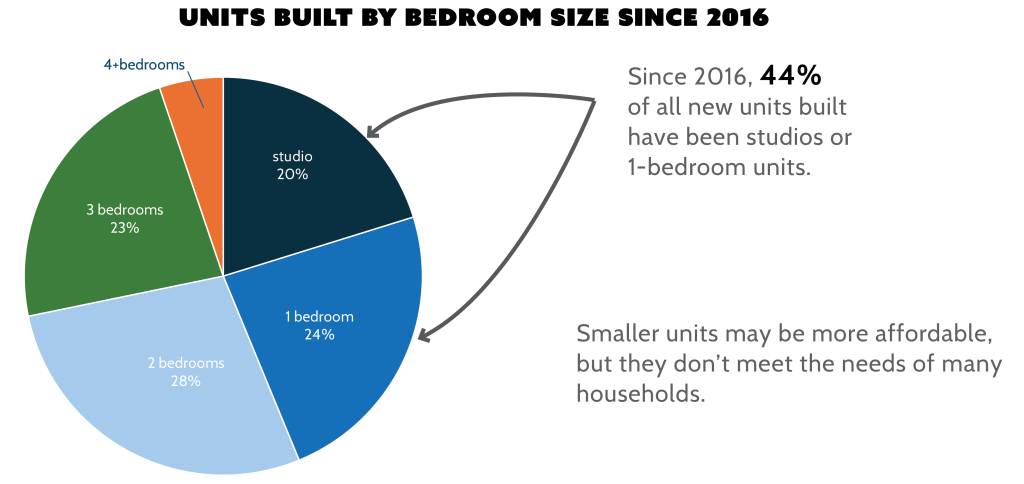 Pie chart showing the number of new units built in Bellingham since 2016 by bedroom count. Graphic illustrates that 44% of all new units built in this time period have been studios or 1-bedroom units.