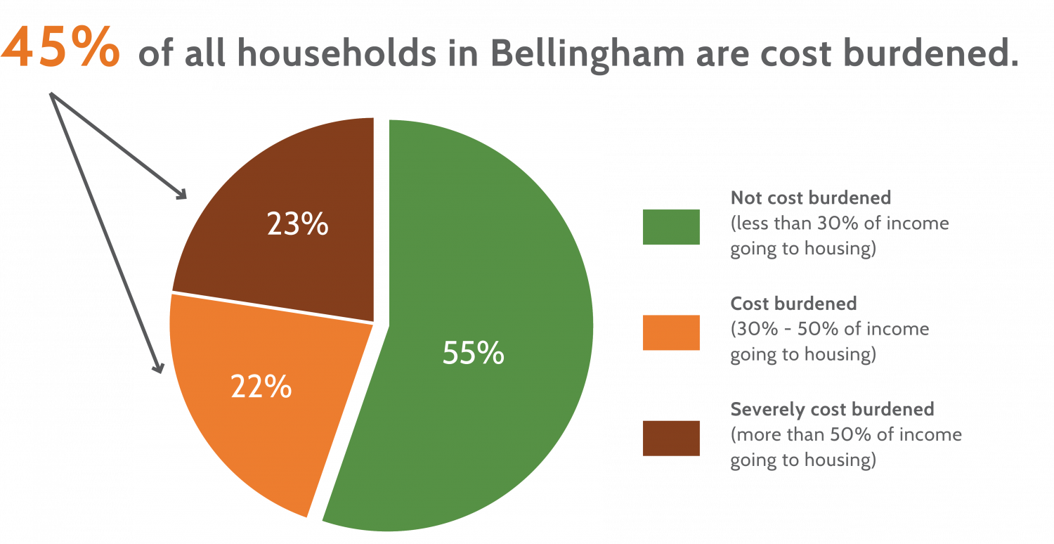 Pie chart showing the breakdown of households in Bellingham that are not cost burdened, cost burdened or severely cost burdened. 40% of all households in Bellingham are cost burdened. For assistance please call (360) 778-7950.