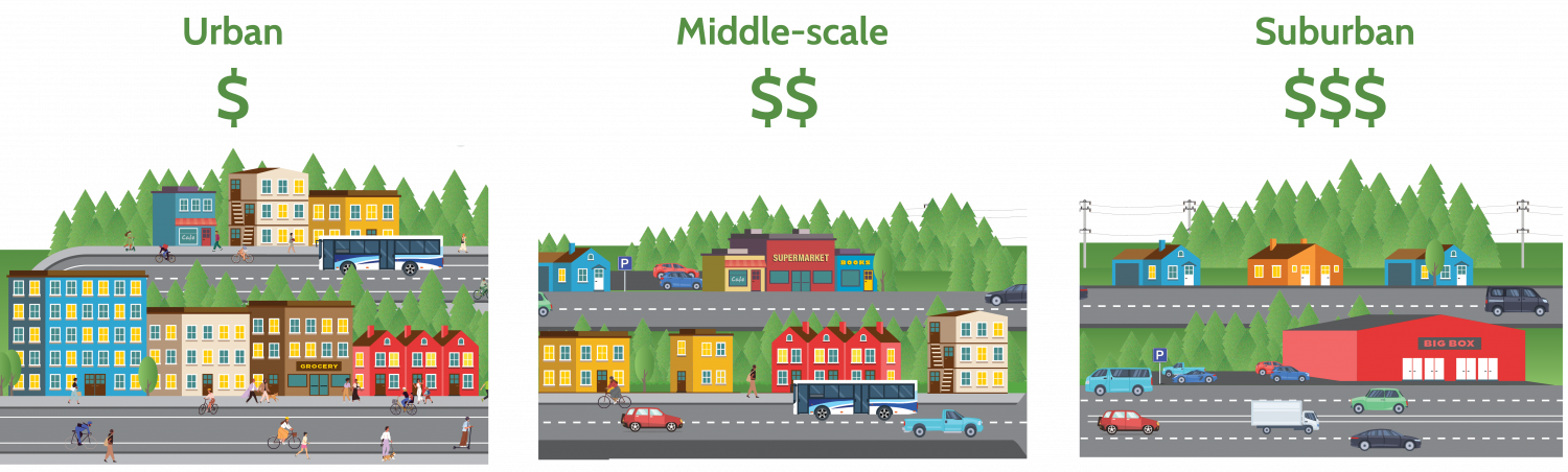 Graphic showing the cost to provide urban services to different types of development. The graphic shows that the more suburban (further from other city services), the more expensive it is to provide services.