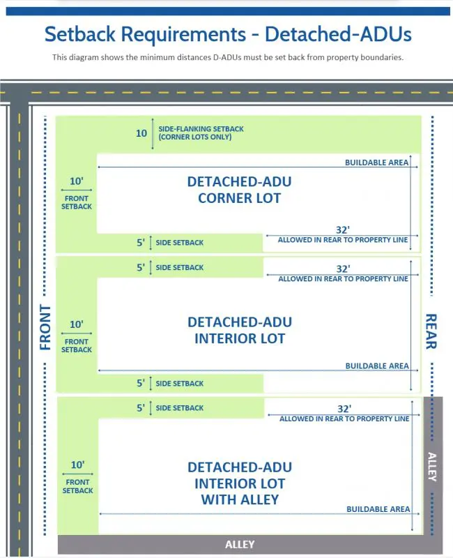 Detached-ADU setback requirements diagram