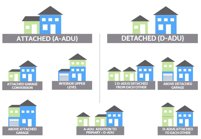 Example ADU configurations