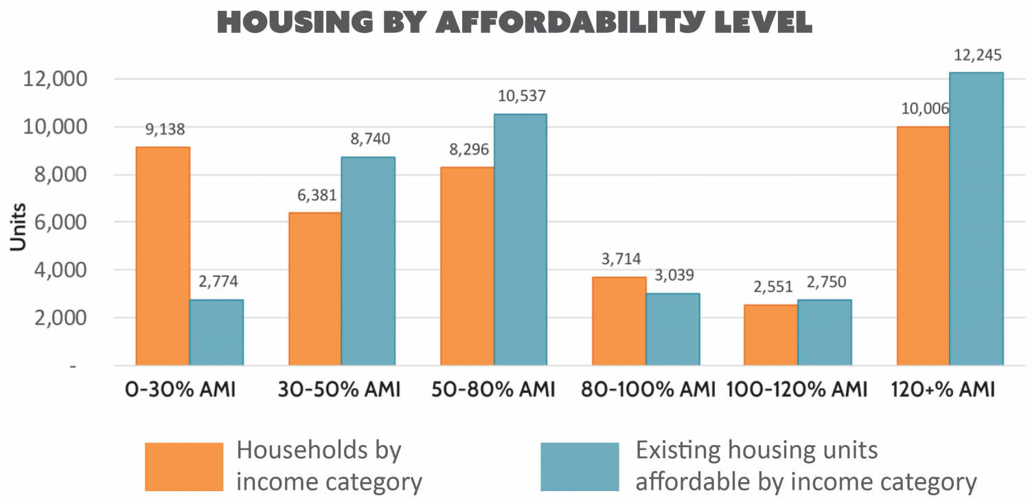 Graphic bar chart showing the number of households and existing housing units by income ranges. The graphic shows there are far more households in the 0-30% Area Median Income range than there are existing units available at that income. For additional assistance please contact the City ADA coordinator at (360) 778-7950.