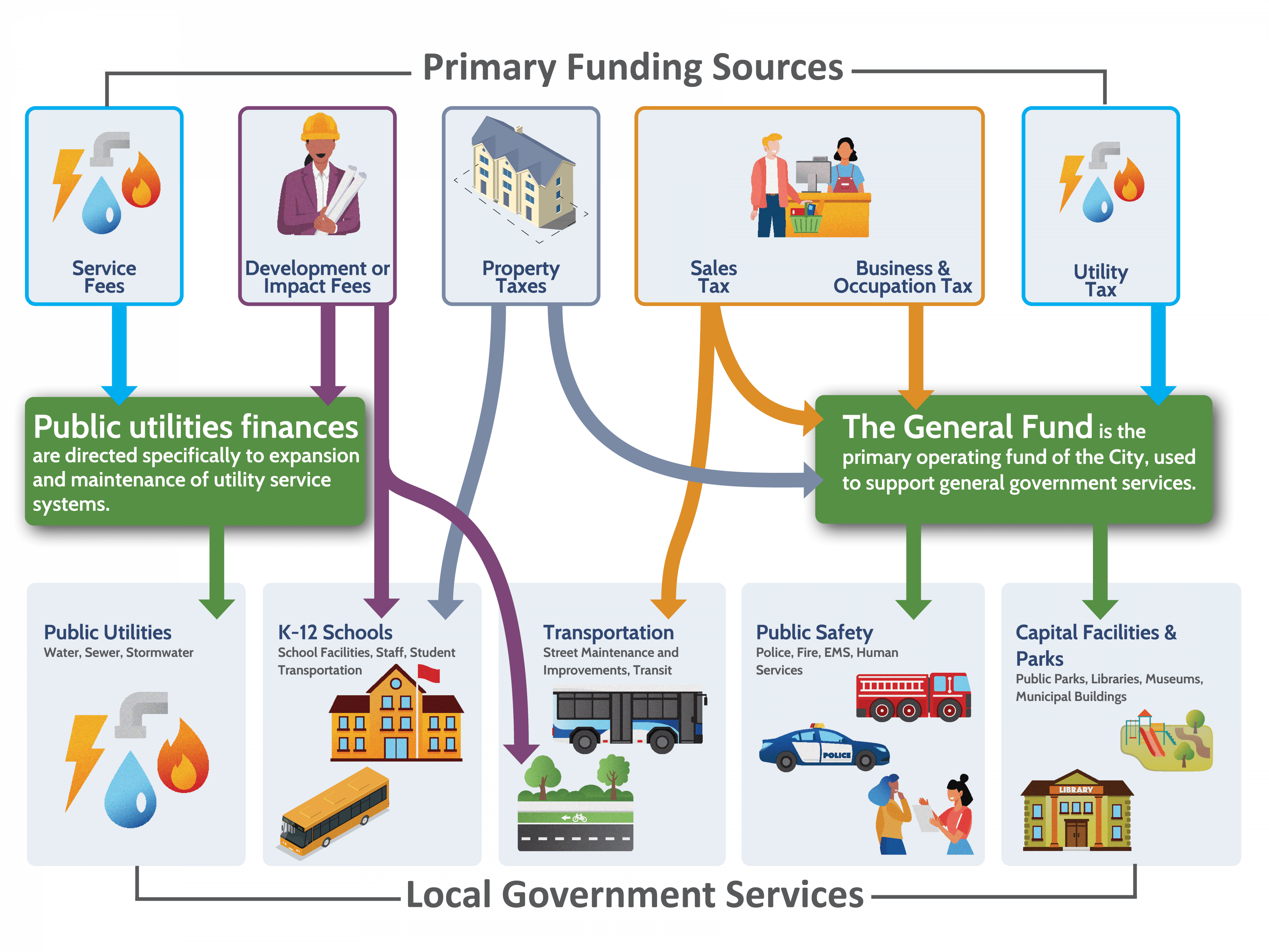 Diagram showing the primary funding sources for government services.