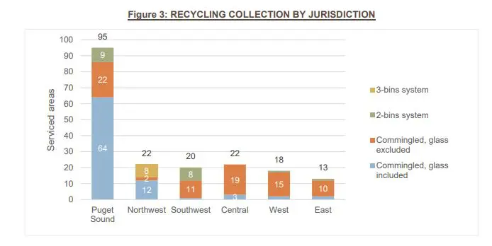 Graph showing that most jurisdictions in Washington State use single-stream, or commingled, recycling. 