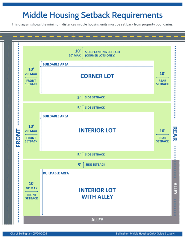 Diagram showing middle housing setback requirements.