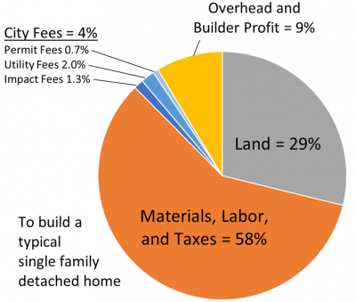 Pie chart showing the typical percentage of costs to build a single family detached home.  City fees (permit, utility and impact fees) account for 4% of the cost. Materials and Labor are 58%. Land is 29%. Overhead and profit account for 9%
