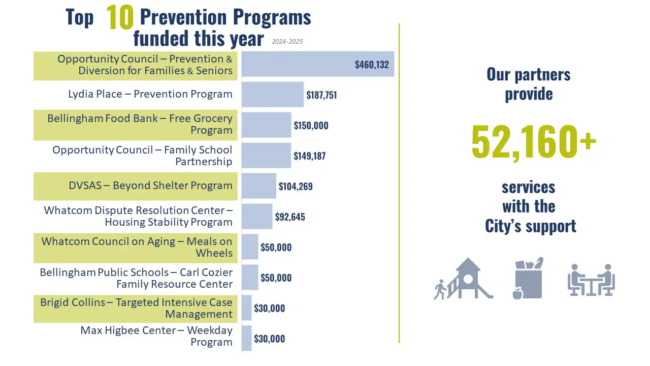A chart lists the top 10 prevention programs funded this year with corresponding dollar amounts and highlights that partners provide over 52,160 services with city support.