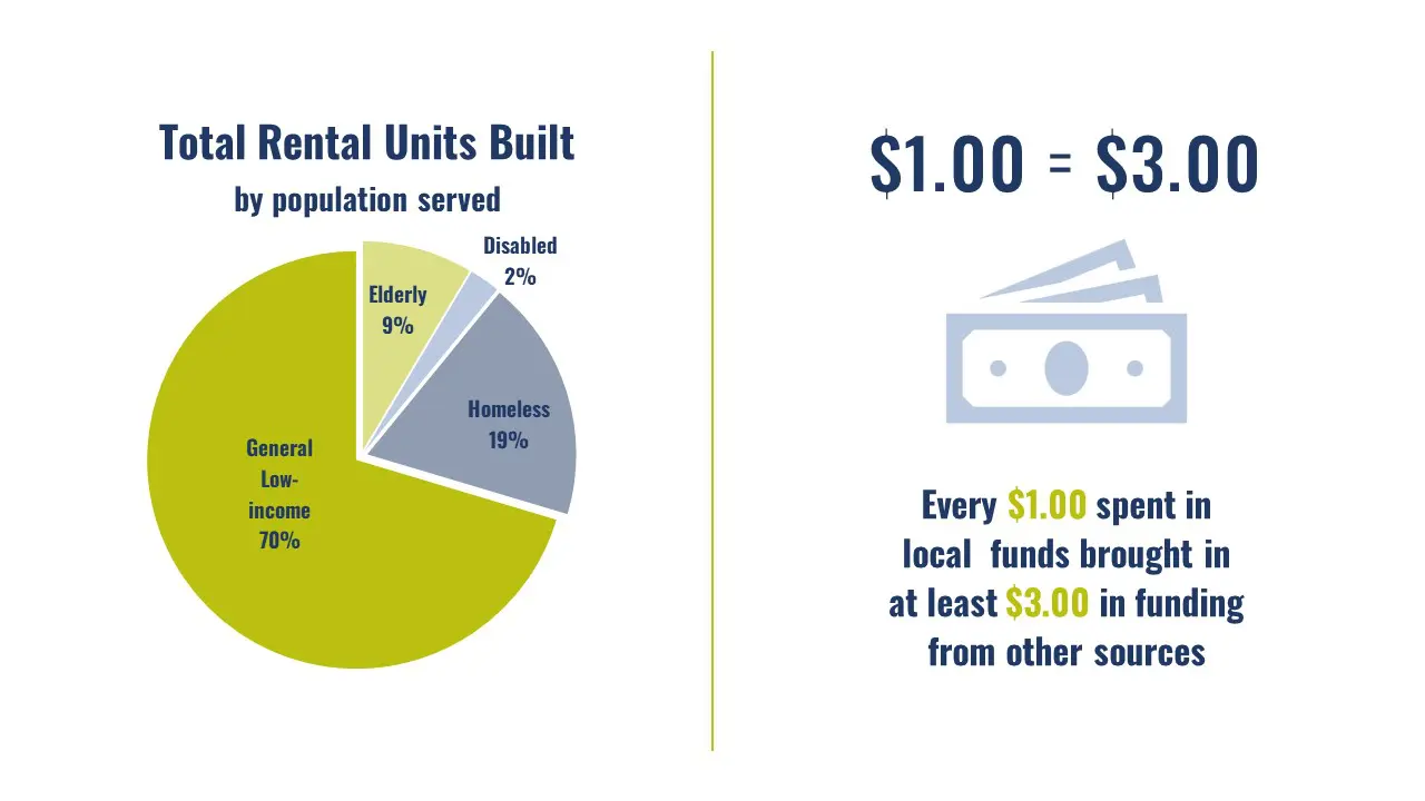 A pie chart shows the distribution of total rental units built by population served, with 90% for general low income, 8% elderly, 2% disabled, and 19% homeless, alongside a graphic stating that each $1 spent in local funds brought at least $3 in funding from other sources.