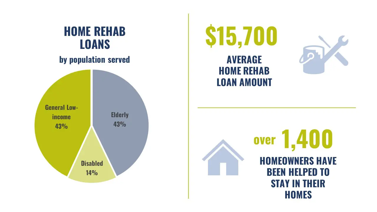 Infographic showing home rehab loans by population served, average loan amount of $15,700, and over 1,400 homeowners helped to stay in their homes.