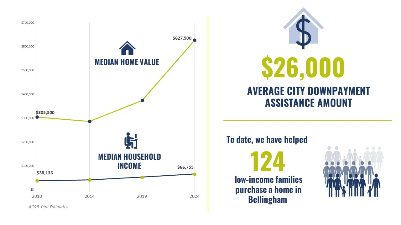 Infographic showing Bellingham's median home values and household income from 2010 to 2024, and highlighting that $26,000 is the average city downpayment assistance amount which has helped 124 low-income families purchase homes.