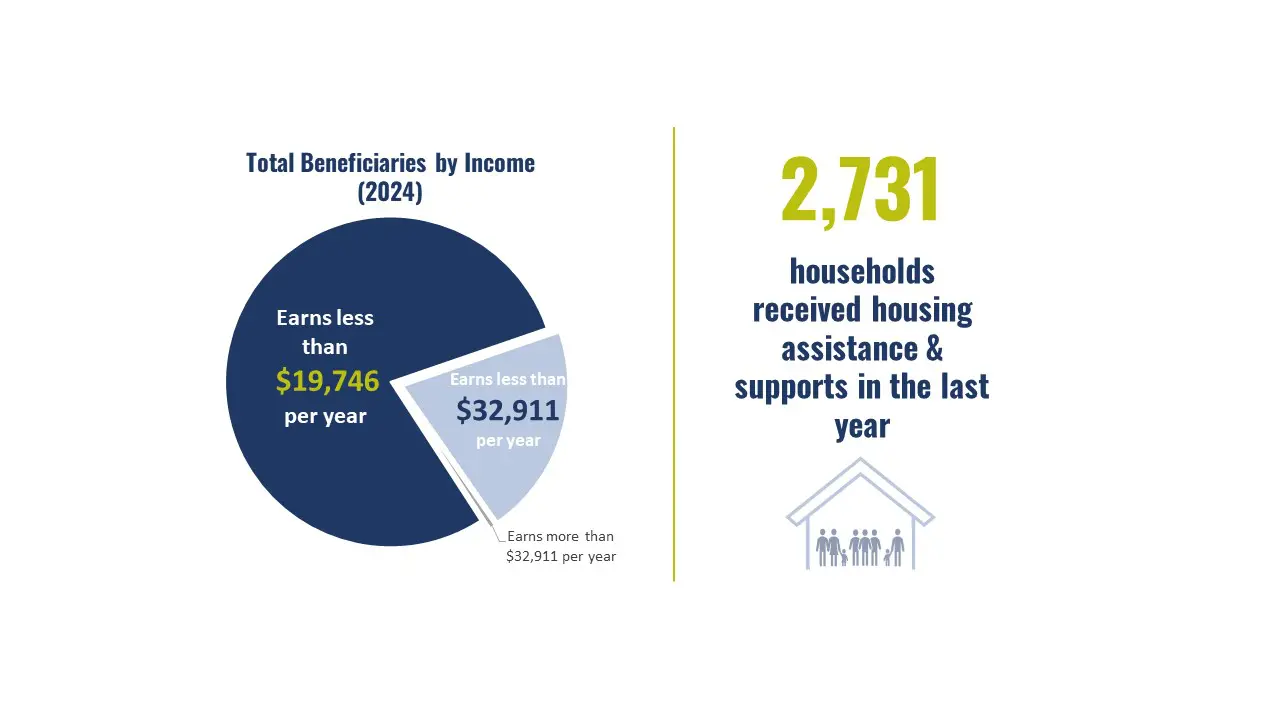 A pie chart and text highlight that 2,731 households received housing assistance and supports last year, with most beneficiaries earning less than $19,746 per year.