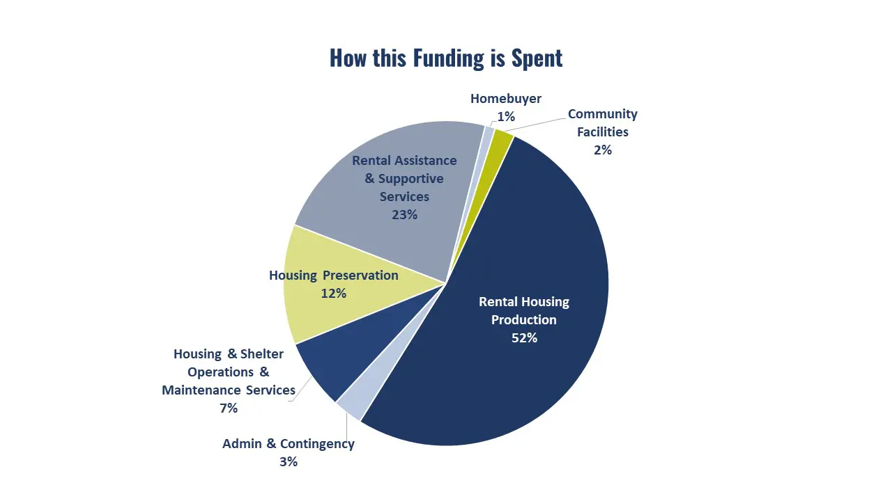 Pie chart illustrating the allocation of funding among categories such as rental housing production (52%), rental assistance and supportive services (23%) , housing preservation (12%), and others.
