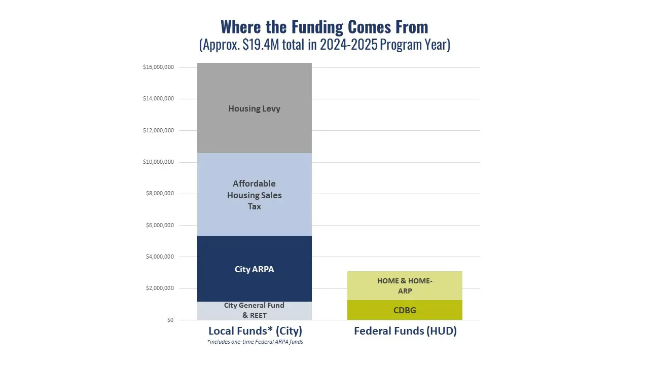 Bar chart showing the breakdown of funding sources for the 2024-2025 program year, including local funds from City ARPA, affordable housing sales tax, and housing levy, as well as federal funds from HOME & HOME-ARP and CDBG. Total funding is approximately $19.4 million.