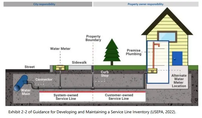 Graphic showing water main connecting to meter box connecting to customer-owned service line to inside of house.