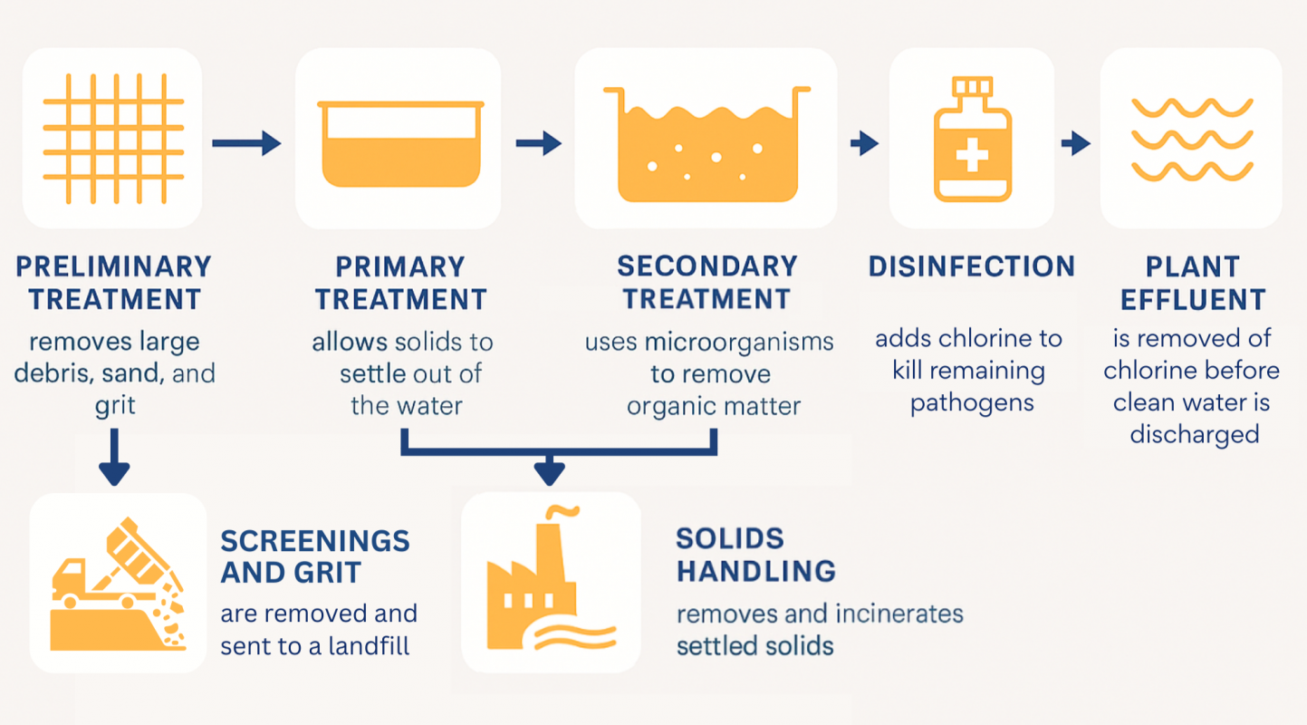 Graphic Illustrating Wastewater Treatment Process
