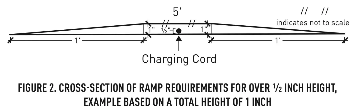 A charging cord ramp with correct height.
