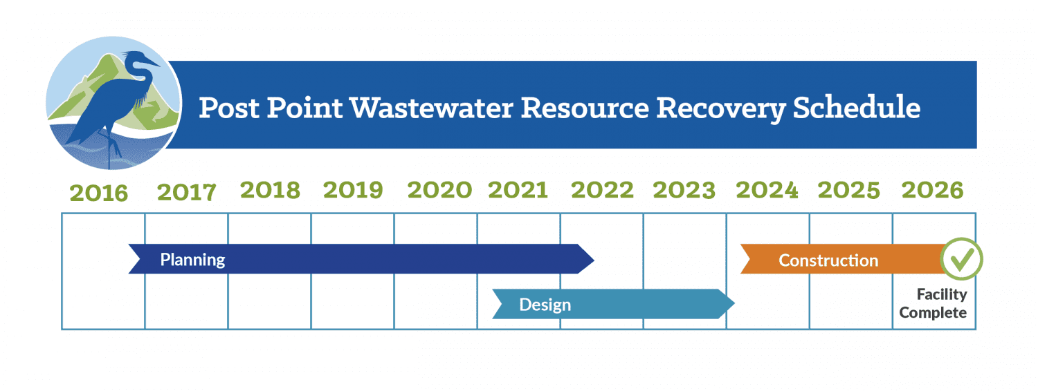 Resource Recovery project tentative schedule: 2019-2021 is planning, 2021-2022 is design, 2023-2025 is construction with project completion anticipated for the end of 2025.