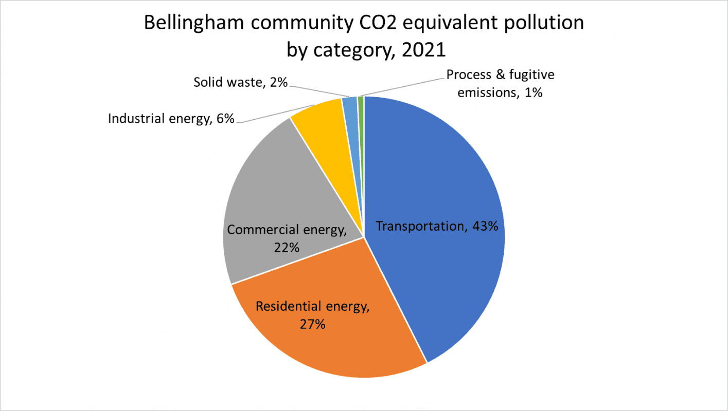 Pie chart showing 2021 Bellingham climate emissions by category. 43% from transportation, 27% from residential energy, 22% from commercial energy, 6% from industrial energy, 2% from solid waste, and 1% from process and fugitive emissions. 