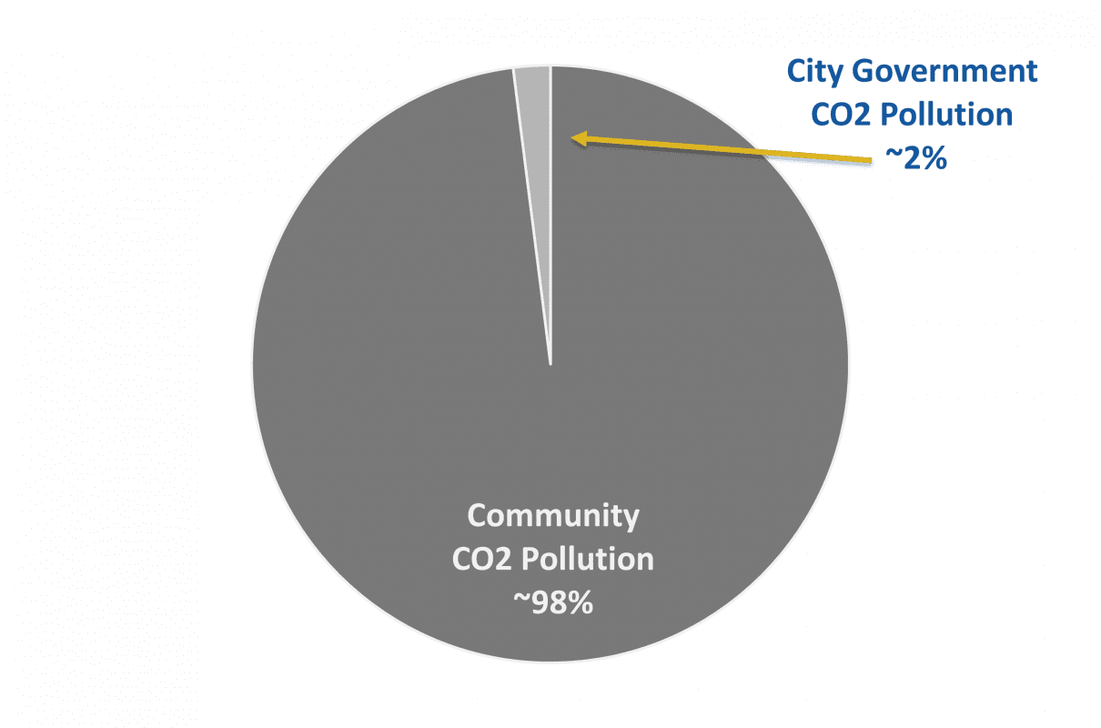 Pie chart showing that 2% of Bellingham emissions are from City government and 98% are from the community