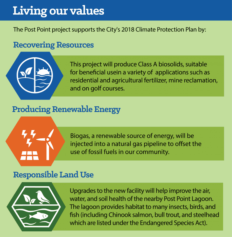 The Post Point Resource Recovery project supports the City's 2018 Climate Action Plan by recovering resources, producing renewable energy, and responsibly using land.