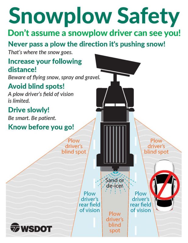 Graphic showing a snowplow driver's visibility to emphasize the importance of giving snowplow drivers space. Drive slowly, avoid blind spots, increase your following distance, and never pass a plow the direction it's pushing snow.