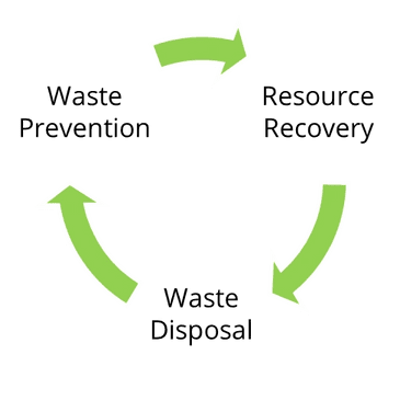 Circle with arrows showing Waste Prevention, Resource Recovery, and Waste Disposal. 