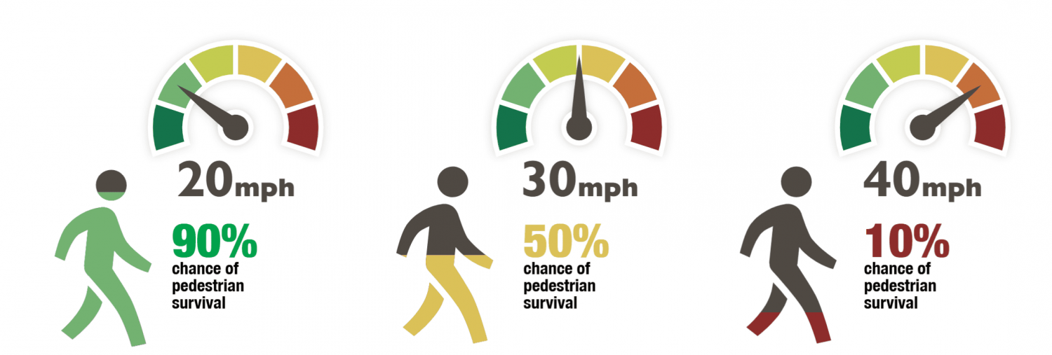 Survivability of Speed figure detailing how the survivability of an accident for pedestrians drops sharply as speed increases.