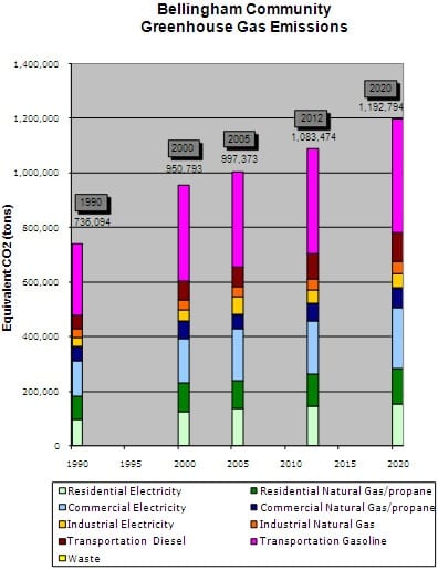Chart: Bellingham Community Greenhouse Gas Emissions- 1990-2020