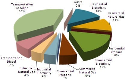 Chart: Bellingham Community Greenhouse Gas Emissions- 2000