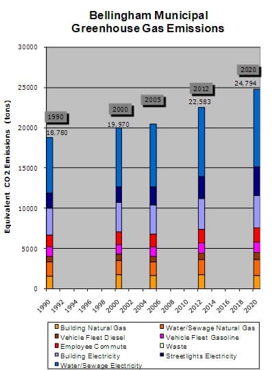 Chart: Bellingham's Municipal Greenhouse Gas Emissions-1990-2020