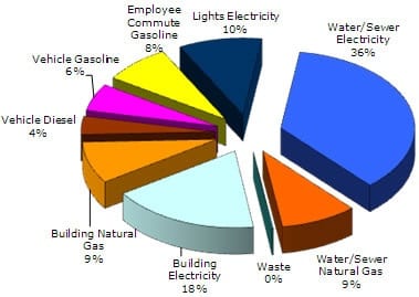 Chart: Bellingham's Municipal Greenhouse Gas Emissions - 2000