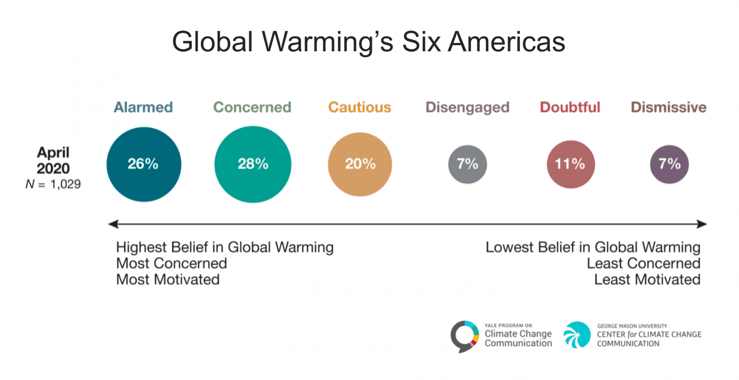 Chart showing Americans' beliefs about global warming