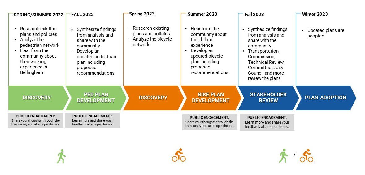 Graphic showing timeline of Bike and Ped Plan Update.