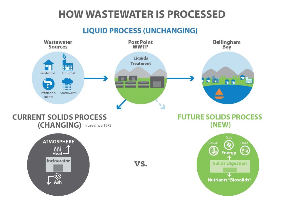 Our current solids process, in use since 1972, is changing. The new process uses solids digestion instead of incineration.