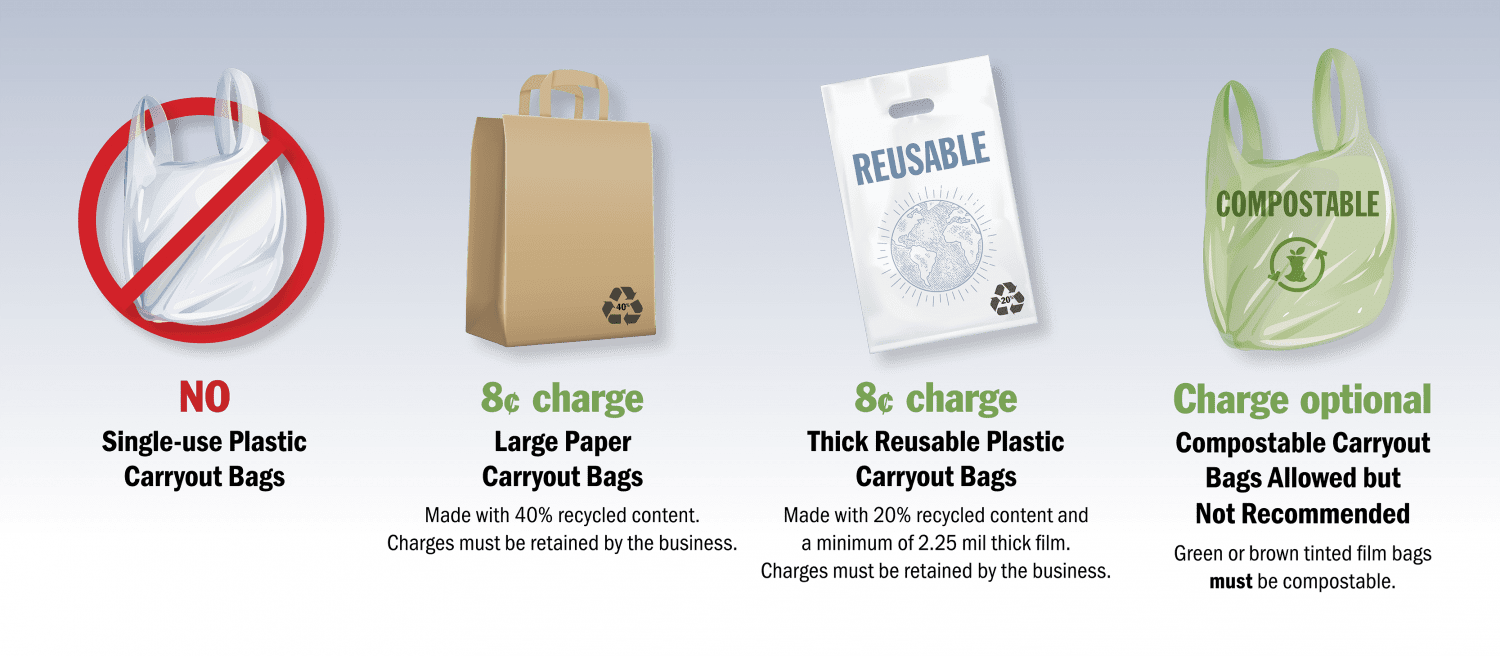 Graphic showing that no single-use plastic carry bags are allowed. Large paper carryout bags and thick reusable plastic carryout bags are allowed for 8 cents each. Compostable bags are allowed but not recommended.